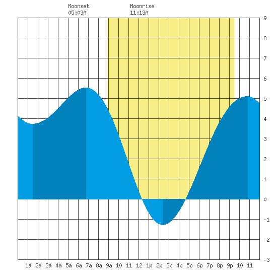 Kuliliak Bay tide chart for Tuesday, March 24, 2026