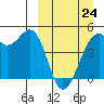 Kuliliak Bay tide chart for Tuesday, March 24, 2026