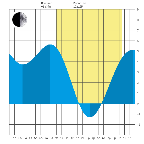 Kuliliak Bay tide chart for Wednesday, March 25, 2026