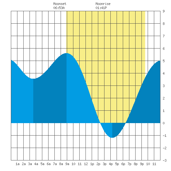 Kuliliak Bay tide chart for Thursday, March 26, 2026