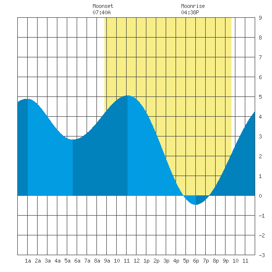Kuliliak Bay tide chart for Saturday, March 28, 2026