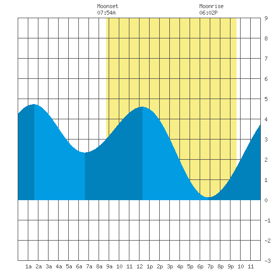 Kuliliak Bay tide chart for Sunday, March 29, 2026