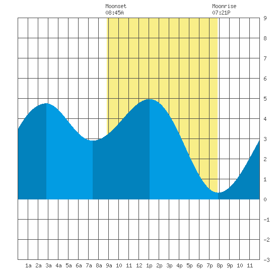 Kuliliak Bay tide chart for Monday, March 2, 2026