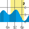 Kuliliak Bay tide chart for Monday, March 2, 2026