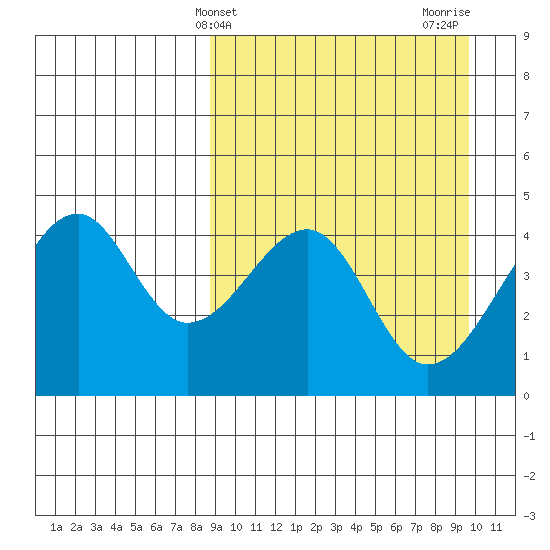 Kuliliak Bay tide chart for Monday, March 30, 2026
