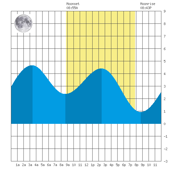 Kuliliak Bay tide chart for Tuesday, March 3, 2026