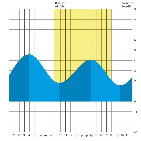 Kuliliak Bay tide chart for Wednesday, March 4, 2026