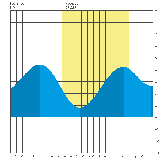 Kuliliak Bay tide chart for Friday, March 6, 2026
