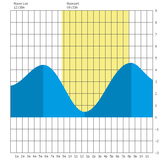 Kuliliak Bay tide chart for Saturday, March 7, 2026