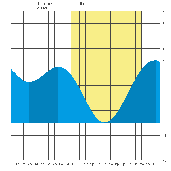 Kuliliak Bay tide chart for Monday, March 9, 2026