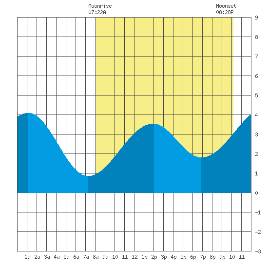 Kuliliak Bay tide chart for Wednesday, April 15, 2026