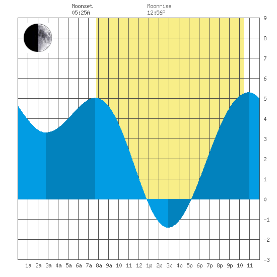Kuliliak Bay tide chart for Thursday, April 23, 2026