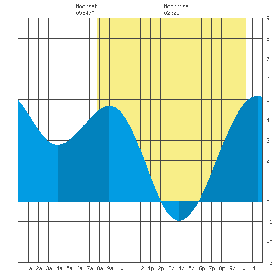 Kuliliak Bay tide chart for Friday, April 24, 2026
