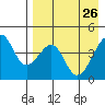 Kuliliak Bay tide chart for Sunday, April 26, 2026