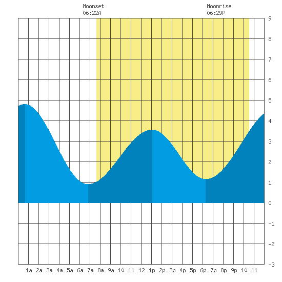 Kuliliak Bay tide chart for Monday, April 27, 2026