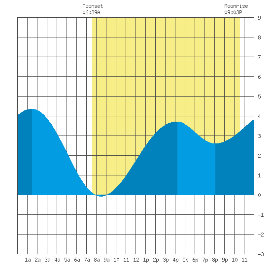 Kuliliak Bay tide chart for Wednesday, April 29, 2026