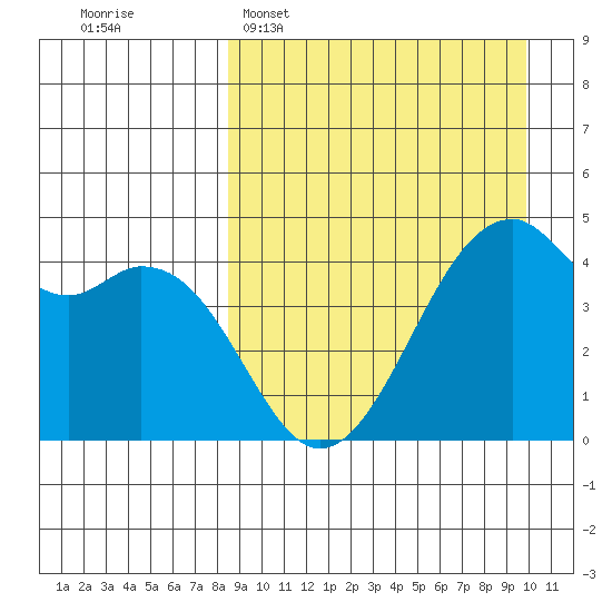 Kuliliak Bay tide chart for Sunday, April 5, 2026