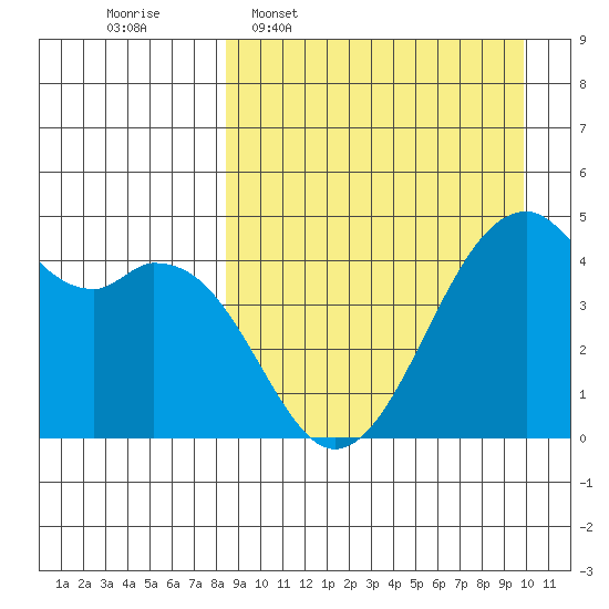 Kuliliak Bay tide chart for Monday, April 6, 2026
