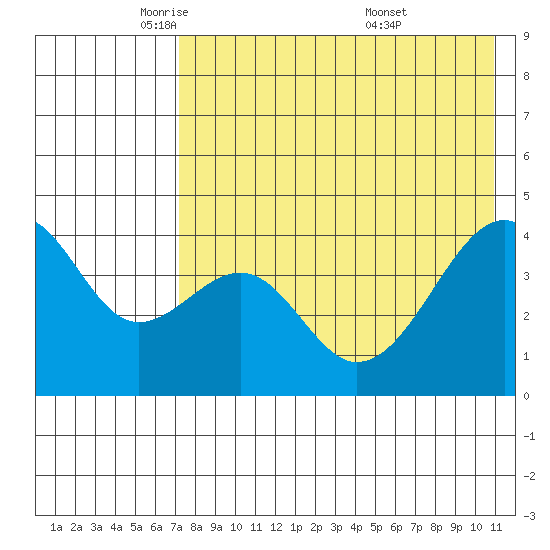 Kuliliak Bay tide chart for Monday, May 11, 2026