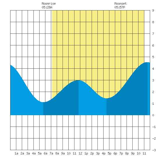 Kuliliak Bay tide chart for Tuesday, May 12, 2026