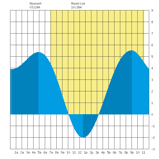 Kuliliak Bay tide chart for Wednesday, May 20, 2026