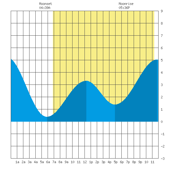 Kuliliak Bay tide chart for Monday, May 25, 2026