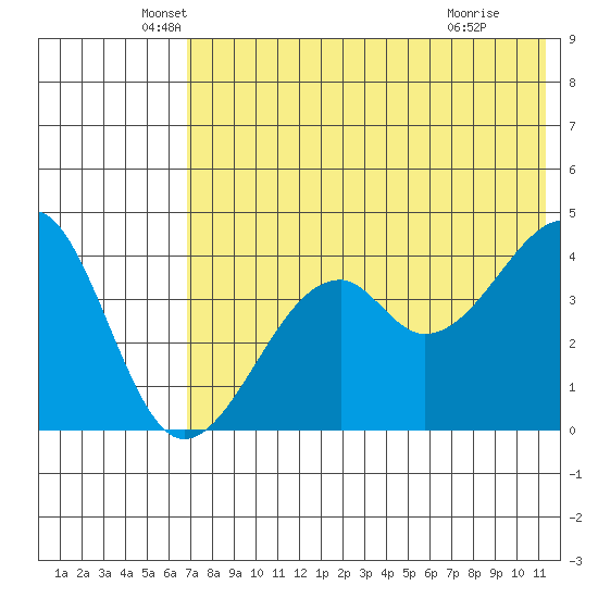 Kuliliak Bay tide chart for Tuesday, May 26, 2026