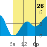 Kuliliak Bay tide chart for Tuesday, May 26, 2026