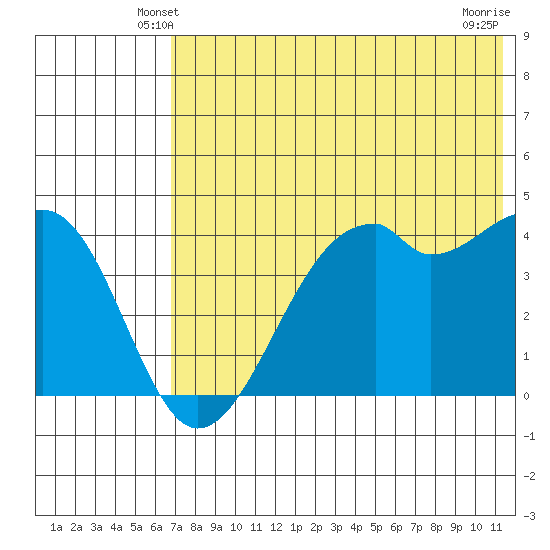 Kuliliak Bay tide chart for Thursday, May 28, 2026