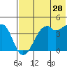 Kuliliak Bay tide chart for Thursday, May 28, 2026