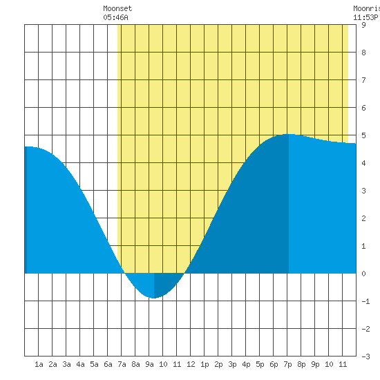 Kuliliak Bay tide chart for Saturday, May 30, 2026