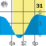 Kuliliak Bay tide chart for Sunday, May 31, 2026