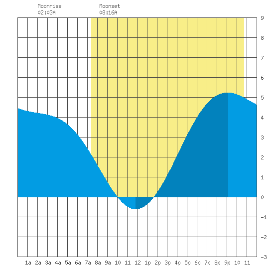 Kuliliak Bay tide chart for Monday, May 4, 2026