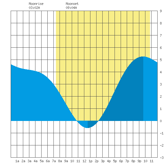 Kuliliak Bay tide chart for Tuesday, May 5, 2026