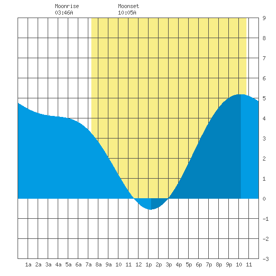 Kuliliak Bay tide chart for Wednesday, May 6, 2026