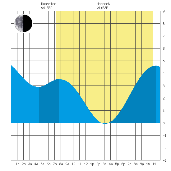 Kuliliak Bay tide chart for Saturday, May 9, 2026