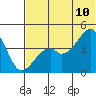 Kuliliak Bay tide chart for Wednesday, June 10, 2026