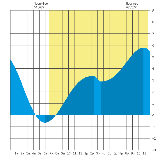 Kuliliak Bay tide chart for Thursday, June 11, 2026