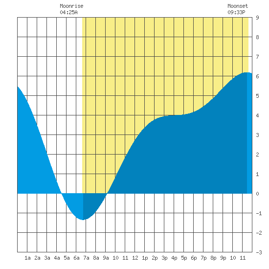 Kuliliak Bay tide chart for Friday, June 12, 2026