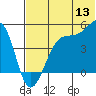 Kuliliak Bay tide chart for Saturday, June 13, 2026