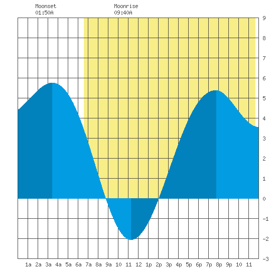 Kuliliak Bay tide chart for Wednesday, June 17, 2026