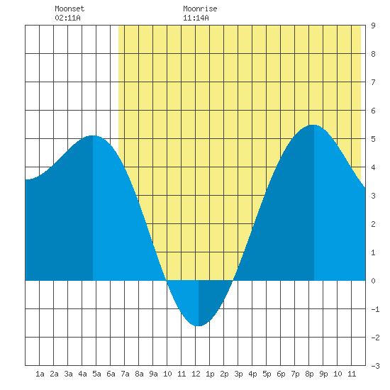 Kuliliak Bay tide chart for Thursday, June 18, 2026
