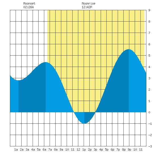 Kuliliak Bay tide chart for Friday, June 19, 2026