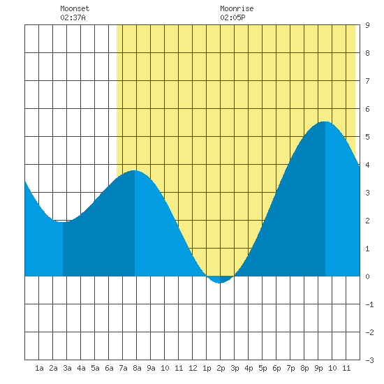 Kuliliak Bay tide chart for Saturday, June 20, 2026