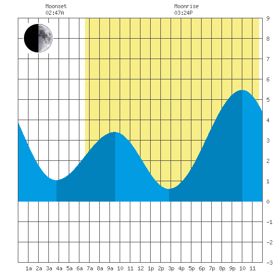 Kuliliak Bay tide chart for Sunday, June 21, 2026