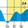 Kuliliak Bay tide chart for Wednesday, June 24, 2026