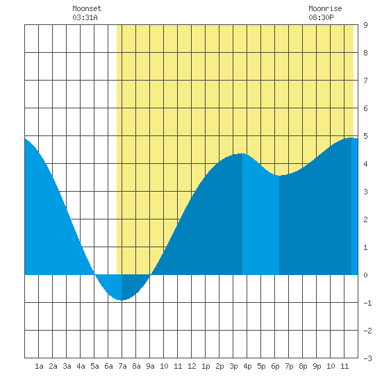 Kuliliak Bay tide chart for Thursday, June 25, 2026