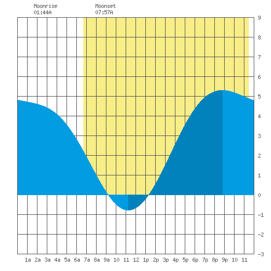Kuliliak Bay tide chart for Tuesday, June 2, 2026