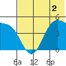 Kuliliak Bay tide chart for Tuesday, June 2, 2026