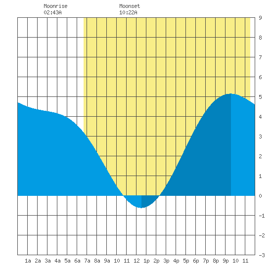 Kuliliak Bay tide chart for Thursday, June 4, 2026